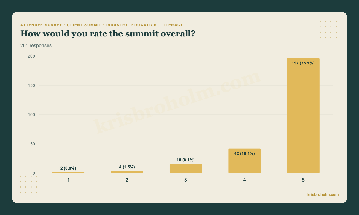 Anonymous post-event survey: 261 attendees, 75.5% rated the summit 5 out of 5, 16.1% rated it 4 out of 5