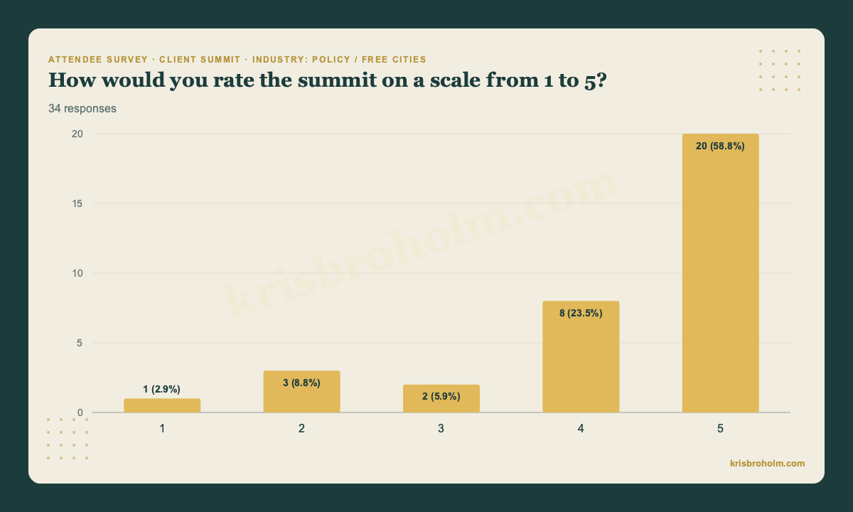 Anonymous post-event survey: 34 attendees, 58.8% rated the summit 5 out of 5, 23.5% rated it 4 out of 5
